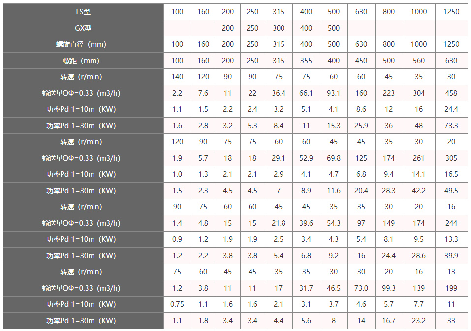 糧食上料機技術(shù)參數(shù)